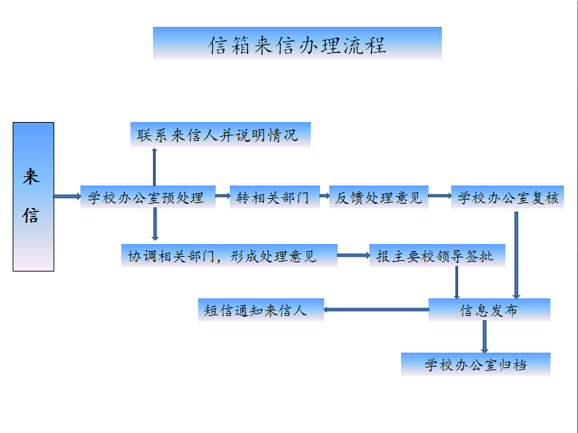 办理流程